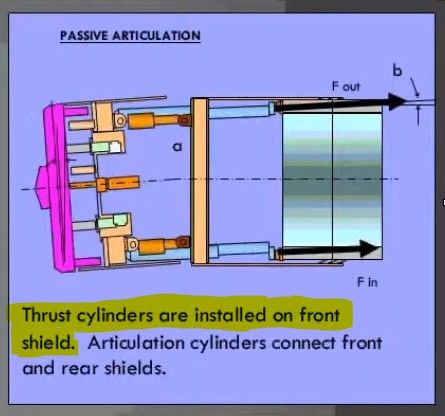 Цилиндры направления (управления) движения проходческого щита в грунте