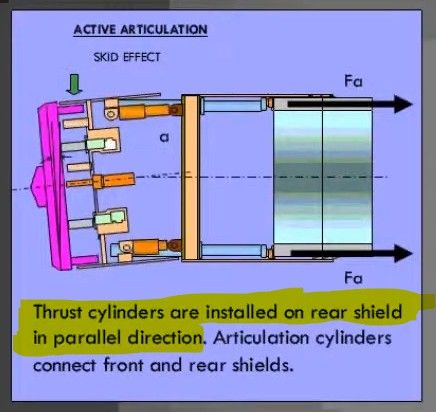 Гидравлические цилиндры направления движения