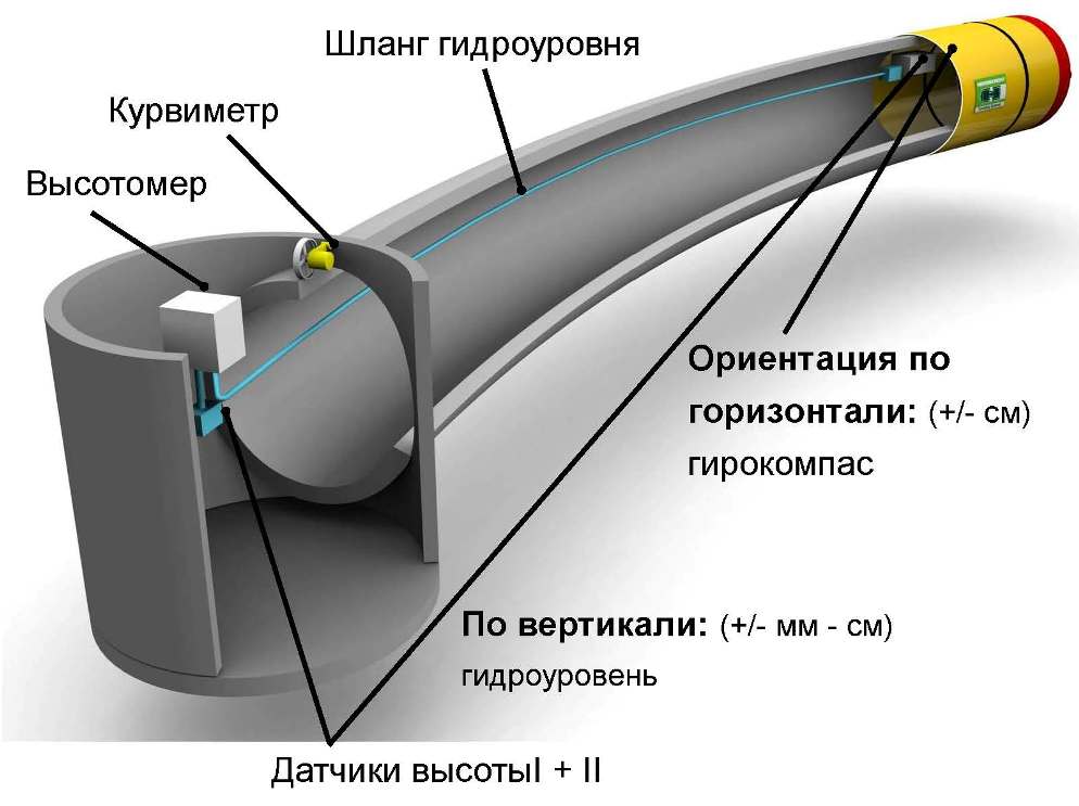 навигационная система для продавливания труб с гирокомпасом