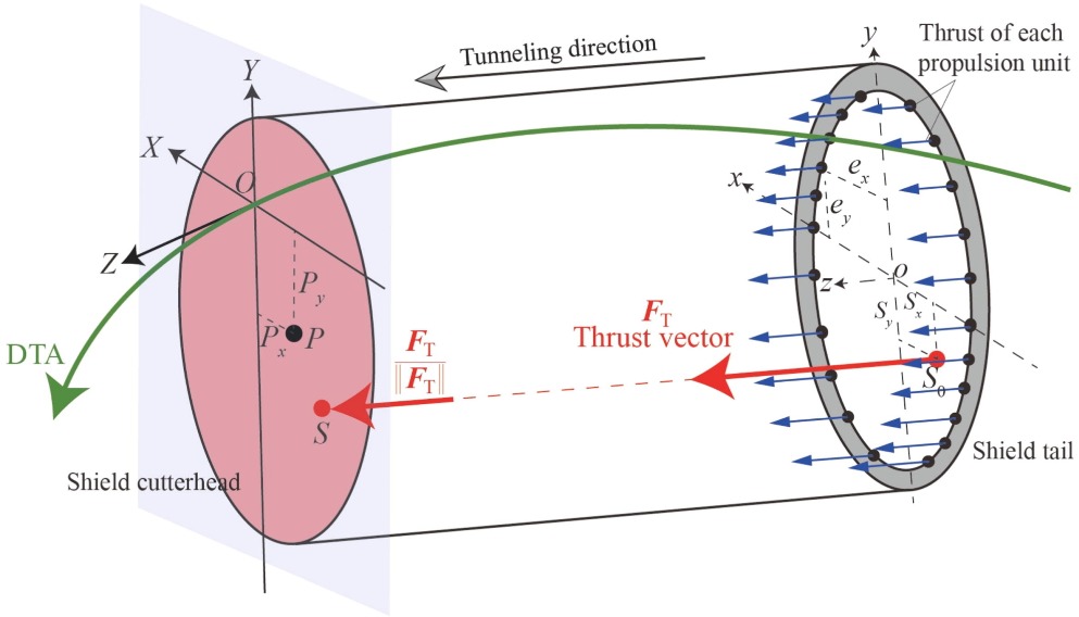 автоматического тоннелирования щита с управлением вектором тяги
