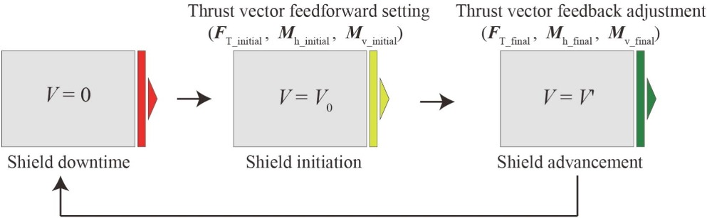 макет расчёта тяги щита